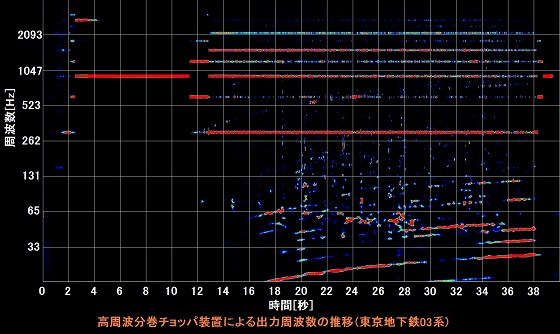 モハラジオで測定した東京メトロ03系の変調周波数